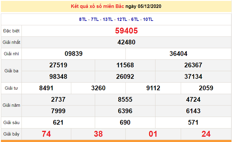 XSMB ngày 6/12/2020 - Kết quả xổ số miền Bắc hôm nay