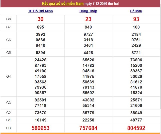 XSMN ngày 8/12/2020 - Kết quả xổ số miền Nam hôm nay