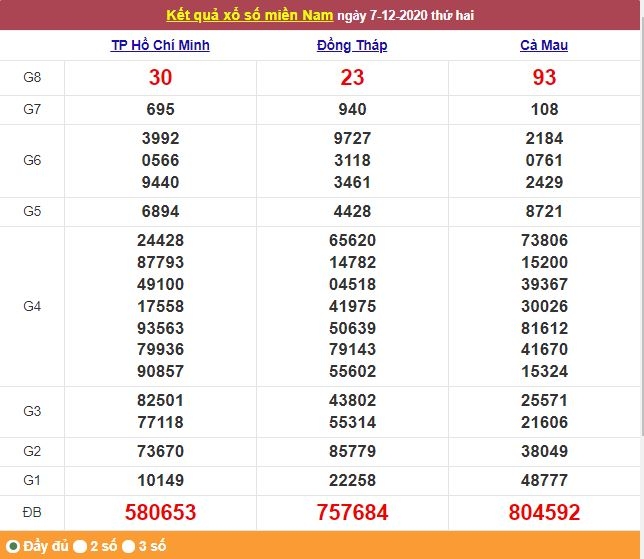 XSMB ngày 8/12/2020 - Trực tiếp kết quả xổ số miền Bắc hôm nay - Thống kê XSMB