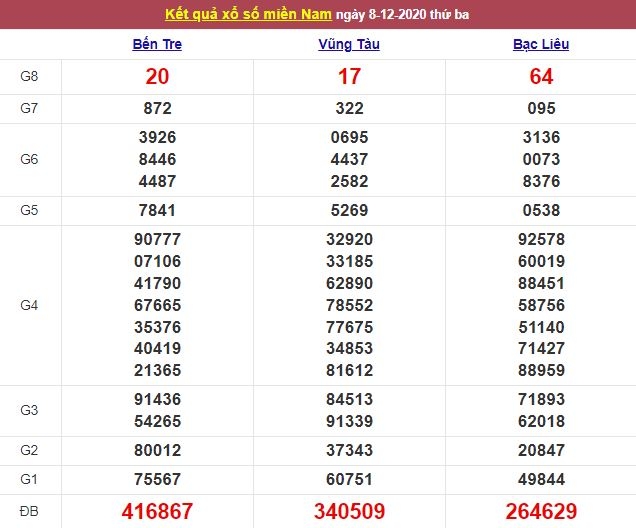 XSMN ngày 9/12/2020 - Kết quả xổ số miền Nam hôm nay - Dự đoán kết quả chính xác
