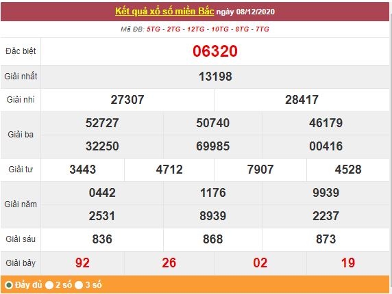 Kết quả XSMB ngày 9/12/2020 - Trực tiếp kết quả xổ số miền Bắc hôm nay - Xem trực tiếp XSMB