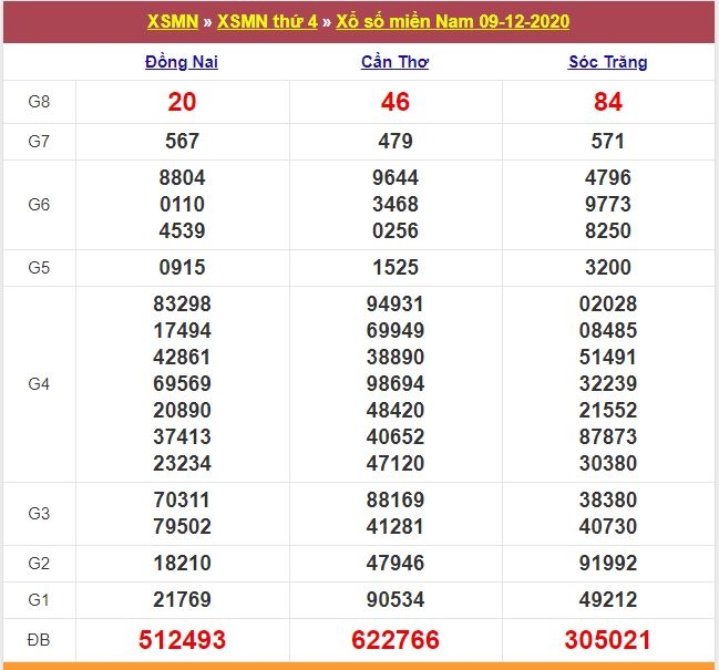 XSMN ngày 10/12/2020 - Kết quả xổ số miền Nam hôm nay - Dự đoán bạch thủ lô tô miền Nam
