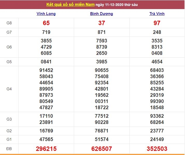 XSMN ngày 12/12/2020 - Kết quả xổ số miền Nam hôm nay - Trực tiếp XSMN