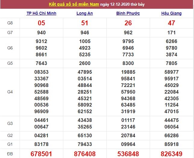 XSMN ngày 13/12/2020 - Kết quả xổ số miền Nam hôm nay - Trực tiếp XSMN