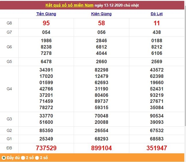 XSMN ngày 14/12/2020 - Kết quả xổ số miền Nam hôm nay - Trực tiếp XSMN