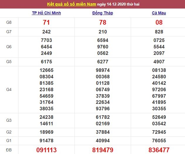 XSMN ngày 15/12/2020 - Kết quả xổ số miền Nam hôm nay - Trực tiếp XSMN