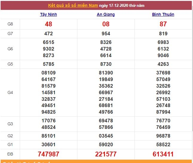 XSMN ngày 18/12/2020 - Kết quả xổ số miền Nam mới nhất - Trực tiếp XSMN