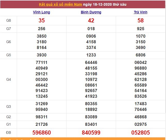 XSMN ngày 19/12/2020 - Kết quả xổ số miền Nam mới nhất - Trực tiếp XSMN