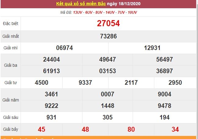 Kết quả XSMB ngày 19/12 - Trực tiếp kết quả xổ số miền Bắc hôm nay - Trực tiếp XSMB