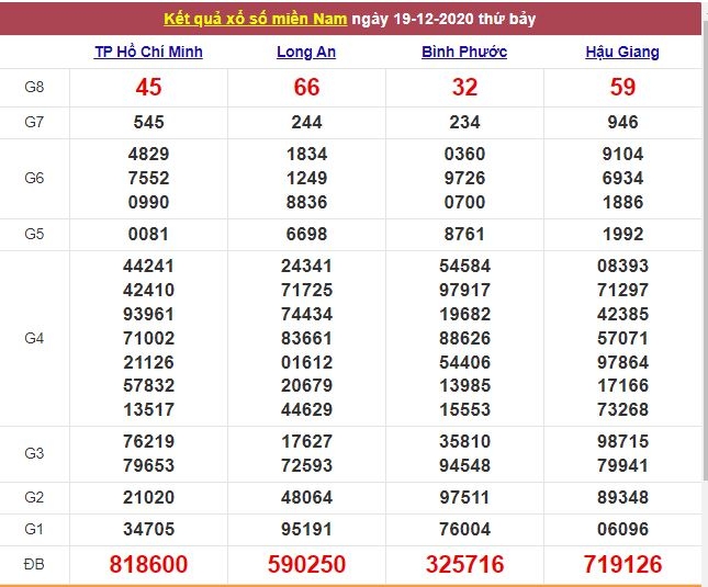 XSMN ngày 20/12/2020 - Kết quả xổ số miền Nam mới nhất - Trực tiếp XSMN