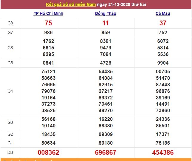 Xổ số miền Nam ngày 22/12/2020 - Kết quả XSMN mới nhất - Trực tiếp XSMN