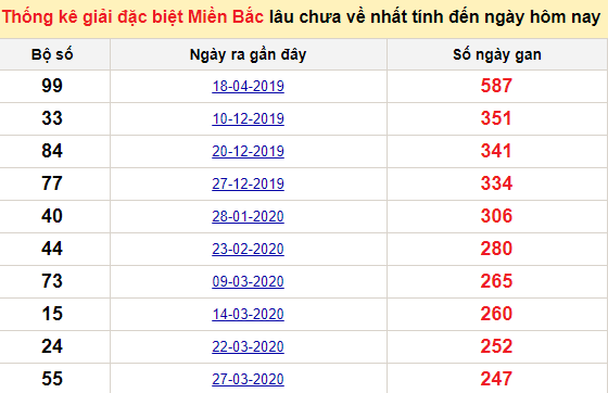 Kết quả XSMB ngày 22/12 - Dự đoán kết quả xổ số miền Bắc hôm nay - Trực tiếp XSMB
