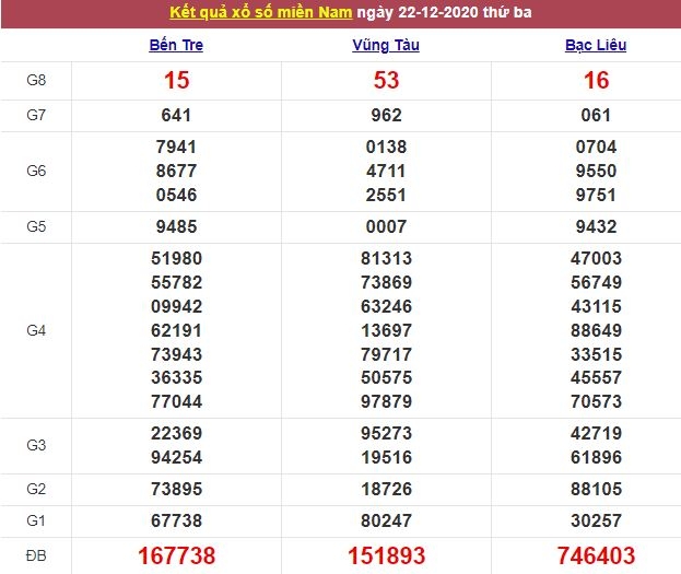Xổ số miền Nam ngày 23/12/2020 - Kết quả XSMN mới nhất - Trực tiếp XSMN