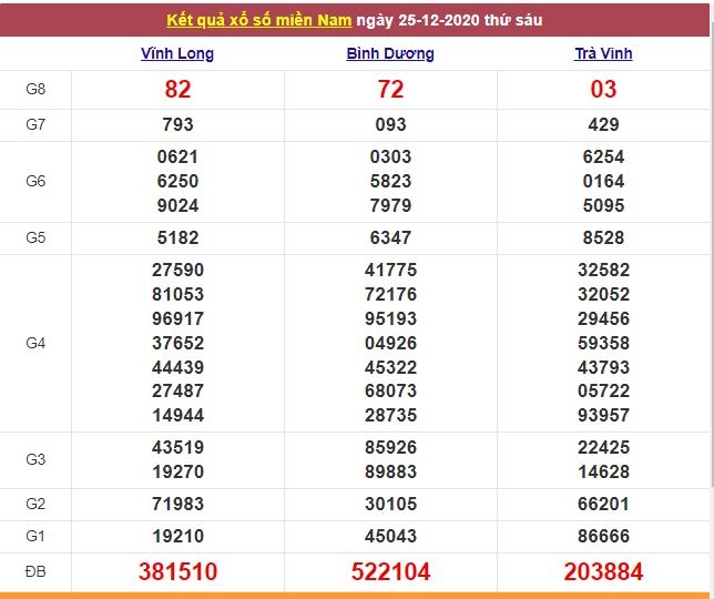 Xổ số miền Nam ngày 26/12/2020 - Kết quả XSMN mới nhất - Trực tiếp XSMN