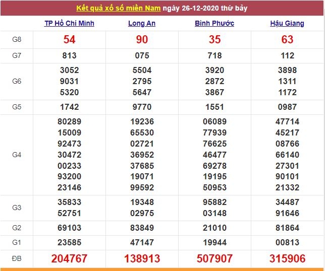 Xổ số miền Nam ngày 27/12/2020 - Kết quả XSMN mới nhất - Trực tiếp XSMN