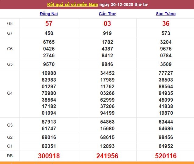 Xổ số miền Nam 31/12/2020 - Kết quả XSMN mới nhất - Trực tiếp XSMN