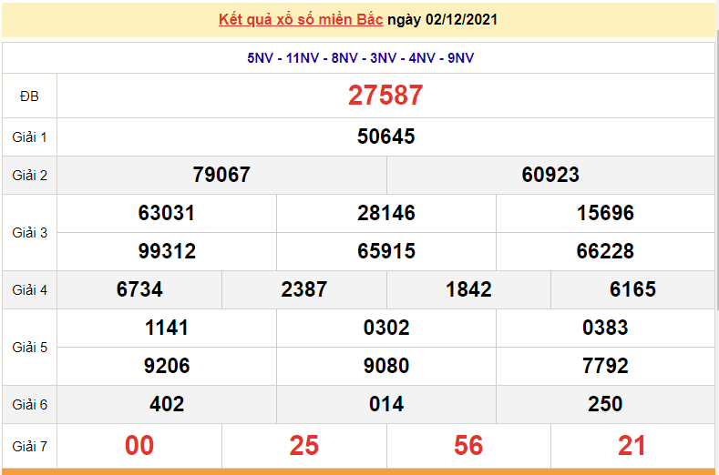 Kết quả XSMB ngày 3/12/2021 - Dự đoán, soi cầu trực tiếp xổ số miền Bắc hôm nay