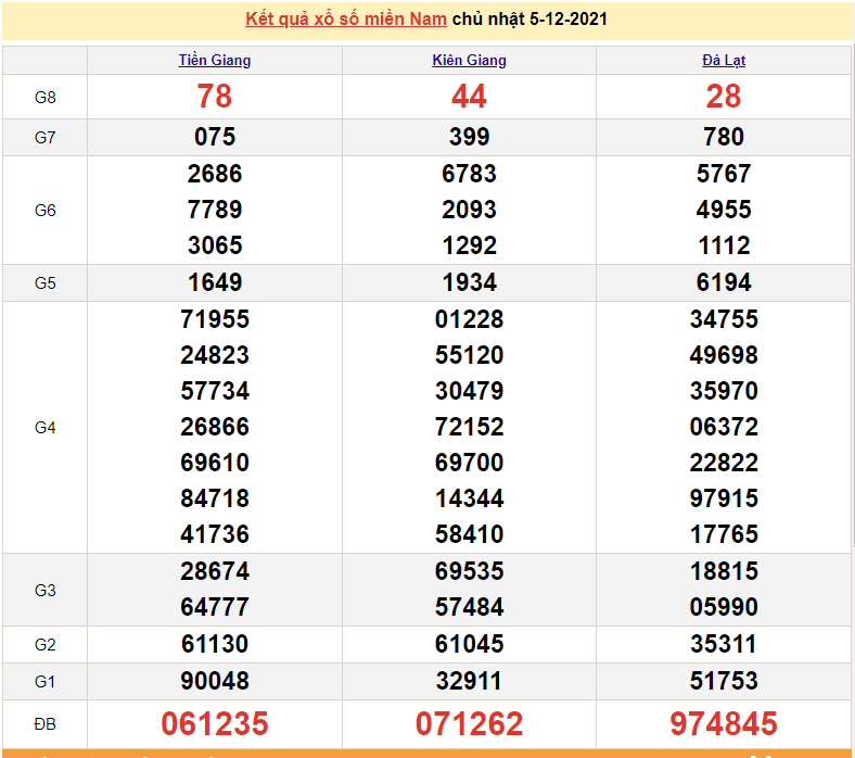 Kết quả XSMN ngày 6/12/2021 - Dự đoán, soi cầu trực tiếp xổ số miền Nam hôm nay