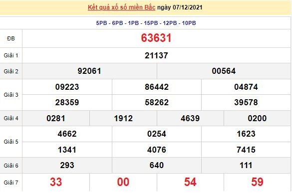 Kết quả XSMB ngày 8/12/2021 - Dự đoán, soi cầu trực tiếp xổ số miền Bắc hôm nay