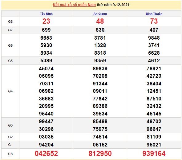 Xổ số miền Nam 10/12/2021 - Kết quả XSMN mới nhất - Trực tiếp XSMN
