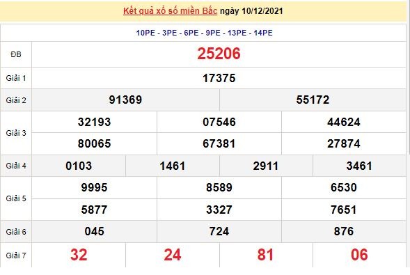 Kết quả XSMB ngày 11/12/2021 - Dự đoán, soi cầu trực tiếp xổ số miền Bắc hôm nay