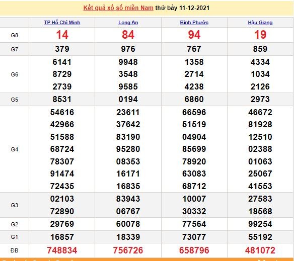 Kết quả XSMN ngày 12/12/2021 - Dự đoán, soi cầu trực tiếp xổ số miền Nam hôm nay