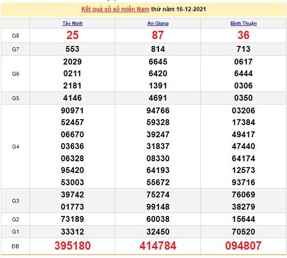 Xổ số miền Nam 17/12/2021 - Kết quả XSMN mới nhất - Trực tiếp XSMN