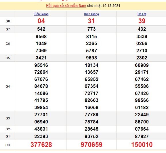 Kết quả XSMN ngày 20/12/2021 - Dự đoán, soi cầu trực tiếp xổ số miền Nam hôm nay