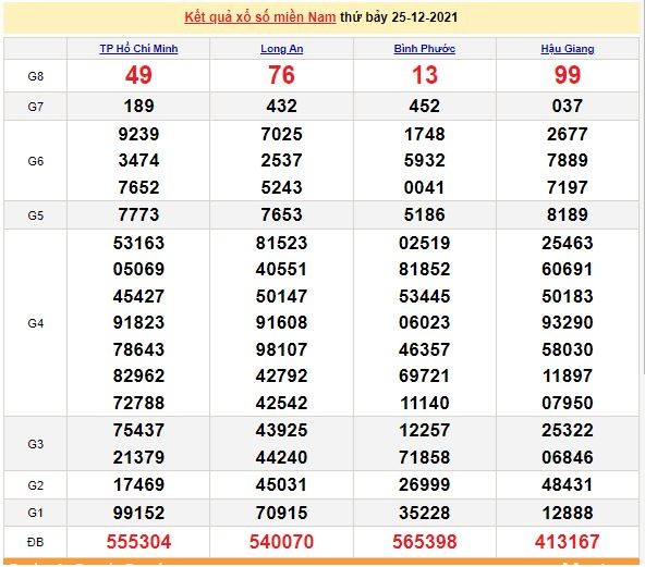Kết quả XSMN ngày 26/12/2021 - Dự đoán, soi cầu trực tiếp xổ số miền Nam hôm nay