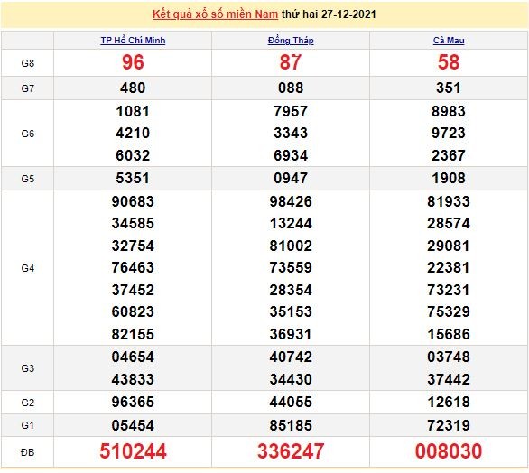 Kết quả XSMN ngày 28/12/2021 - Dự đoán, soi cầu trực tiếp xổ số miền Nam hôm nay