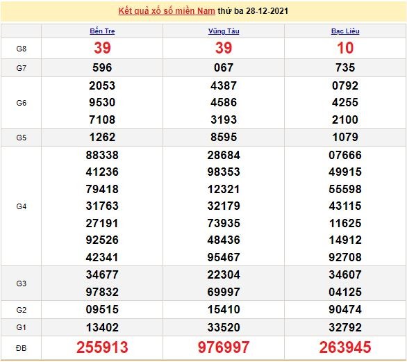 Kết quả XSMN ngày 29/12/2021 - Dự đoán, soi cầu trực tiếp xổ số miền Nam hôm nay