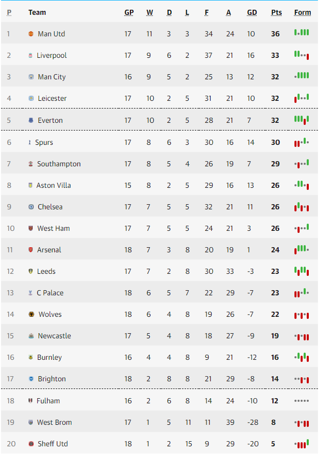Lịch thi đấu vòng 19 Ngoại hạng Anh 2020/21: Liverpool vs MU