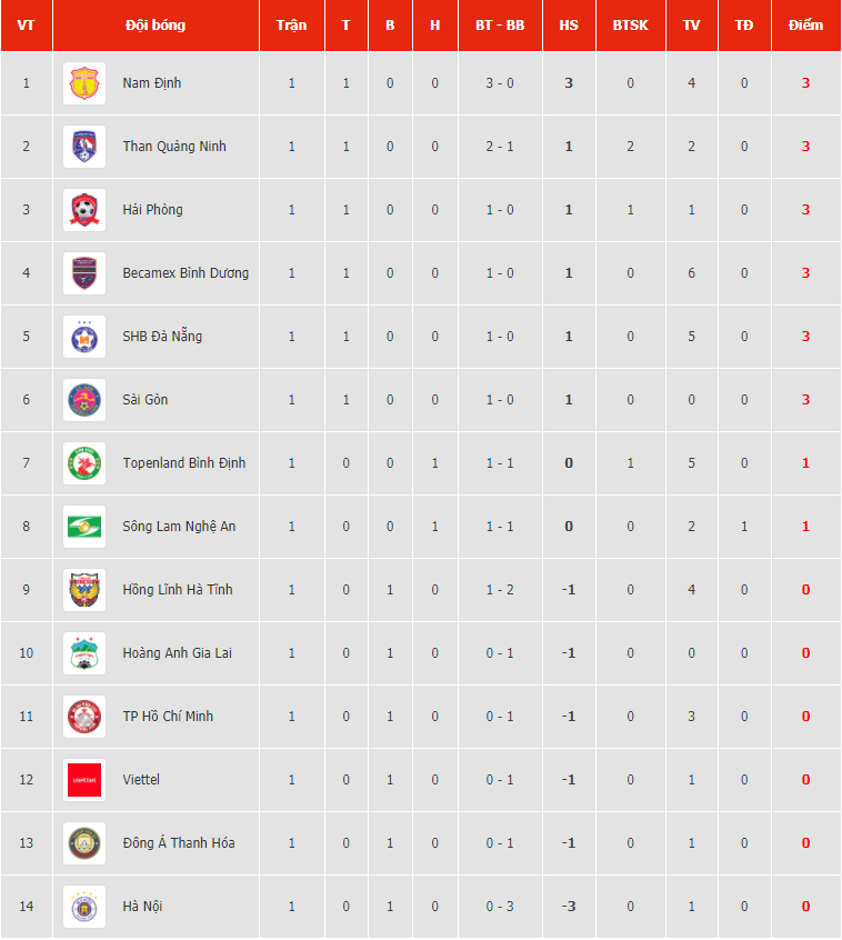 Lịch thi đấu vòng 2 V-League 2021: Tâm điểm HAGL vs SLNA