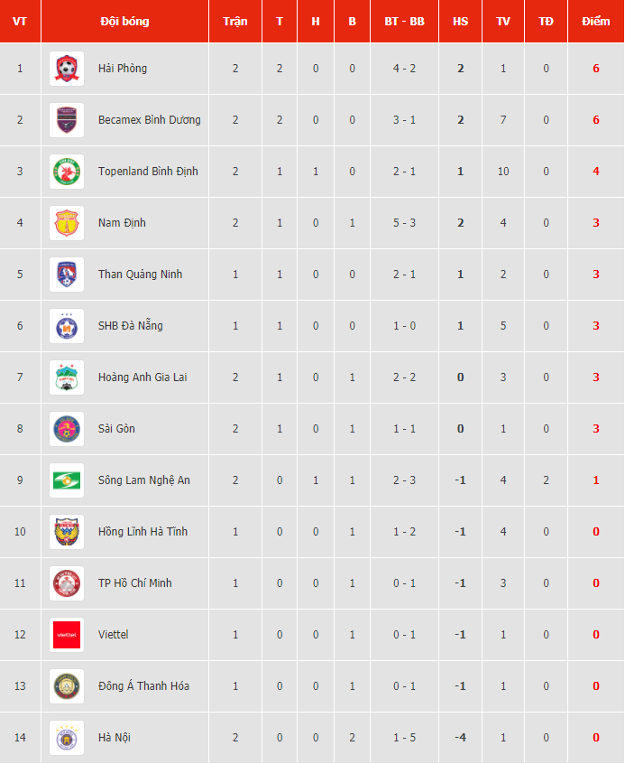 Kết quả, Bảng xếp hạng V-League 2021 (23/1): Hải Phòng lên vị trí số 1, Hà Nội liên tiếp bại trận