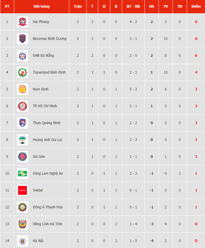 Lịch thi đấu vòng 3 V-League 2021: HAGL tiếp Bình Định, Hải Phòng đại chiến với Hà Nội