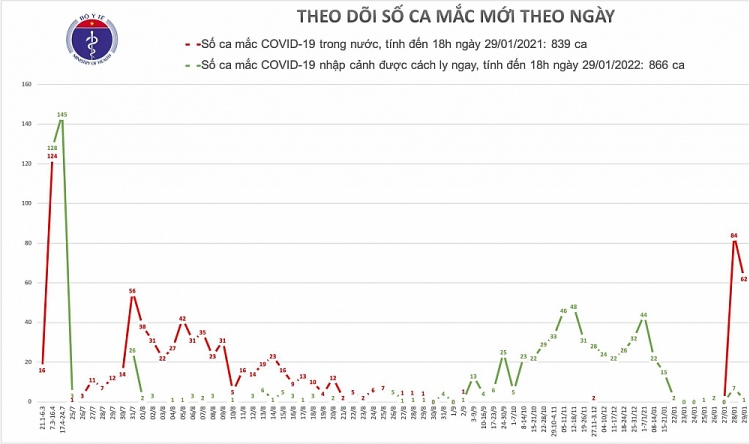 Bản tin COVID-19 tối 29/1: 54 ca mắc mới, Thủ tướng chỉ đạo khẩn