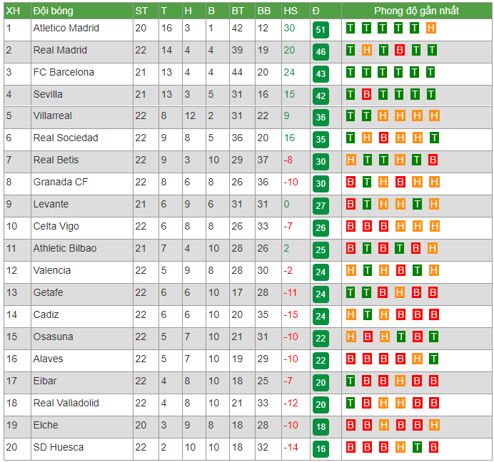Lịch thi đấu vòng 23 La Liga 2020/21: Atletico bứt tốc, Real gặp khó