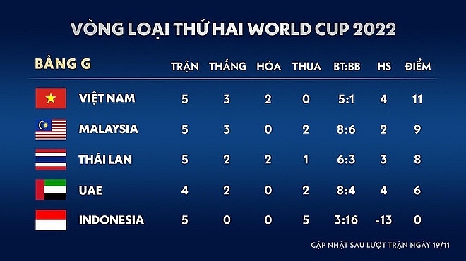 BXH bảng G - Vòng loại World Cup 2022 khu vực châu Á