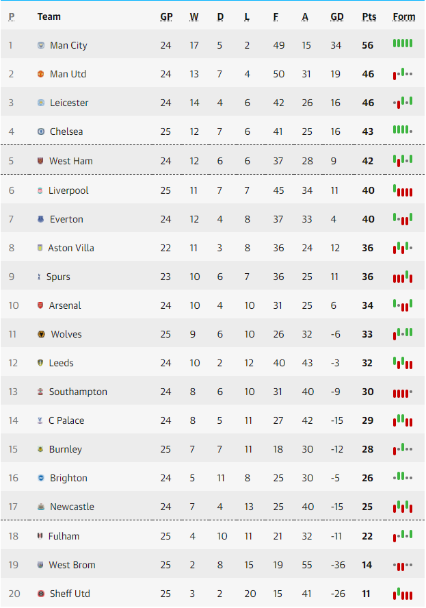 Kết quả, Bảng xếp hạng (BXH) Ngoại hạng Anh ngày 21/2: Top 4 rực lửa, Liverpool lại bại trận