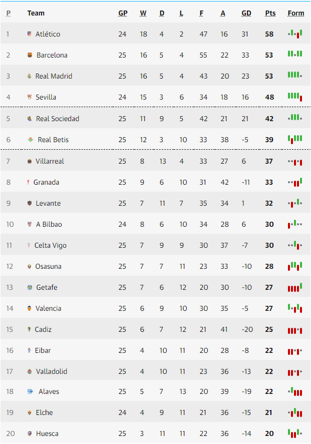 Bảng xếp hạng La Liga 2020/21 mới nhất