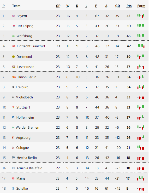 BXH Bundesliga 2020/21 mới nhất