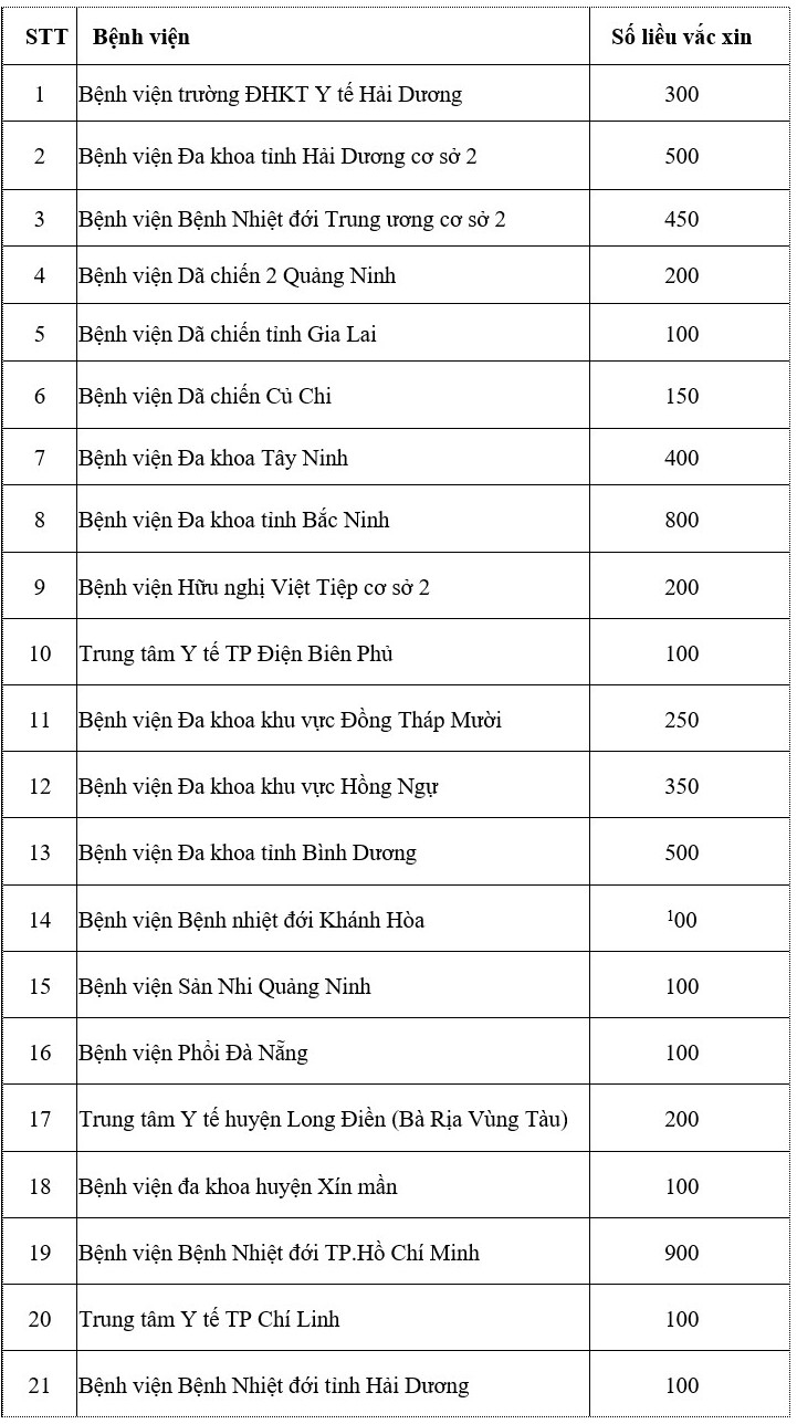 Danh sách 24 Bệnh viện được phân bổ đợt 1 vắc xin COVID-19 Vaccine AstraZeneca.