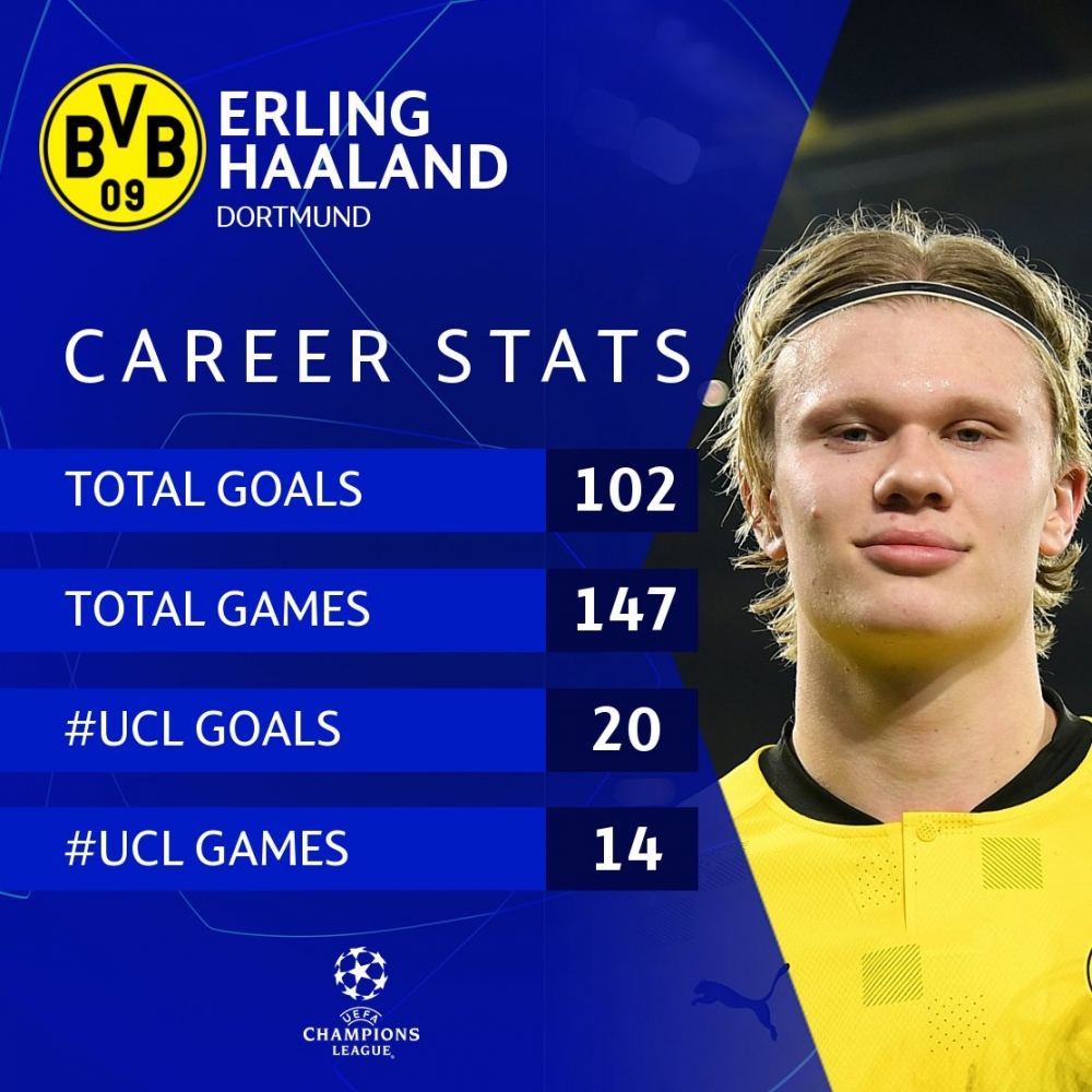Haaland tái lập những kỷ lục 'khủng' tại Champions League