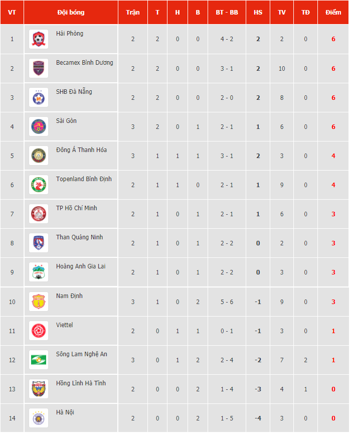 Bảng xếp hạng V-League 2020/21 mới nhất