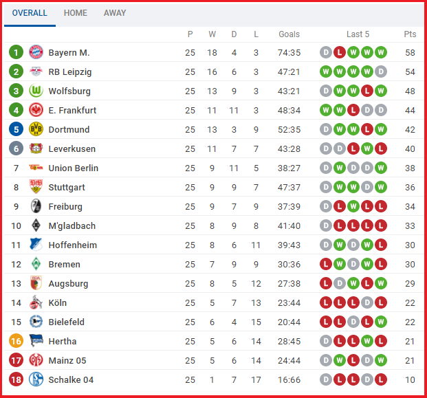 Lịch thi đấu bóng đá vòng 26 Bundesliga 2020/21: Bayern sảy chân, Dortmund vào top 4?