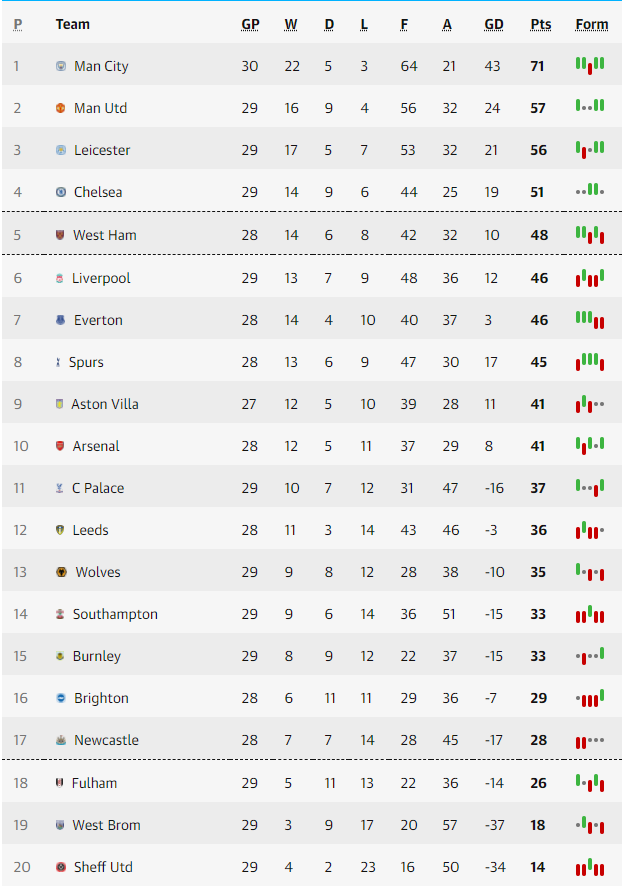 Lịch thi đấu vòng 29 Ngoại hạng Anh 2020/21: MU nghỉ ngơi, West Ham muốn vào top 4