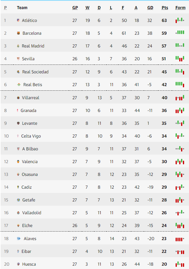 Lịch thi đấu vòng 28 La Liga 2020/21: Barca gặp khó, Atletico dễ thở