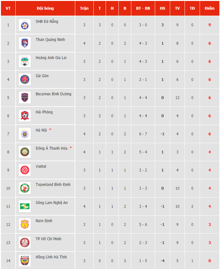 Kết quả, Bảng xếp hạng V-League 2021 (18/3): Hà Nội thắng đậm Thanh Hóa, SLNA vượt ải