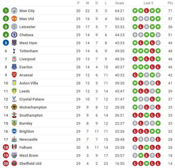 Lịch thi đấu vòng 30 Ngoại hạng Anh 2020/21: MU dễ thở, đại chiến Arsenal vs Liverpool