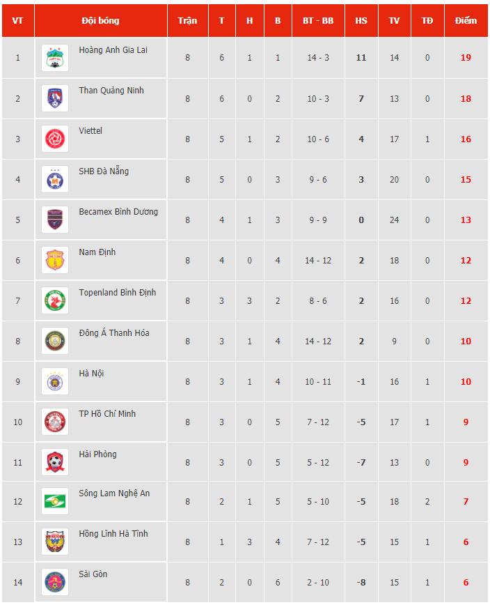 Lịch thi đấu vòng 9 V-League 2021: HAGL sẵn sàng bảo vệ ngôi đầu bảng